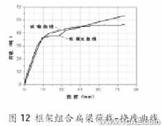 ANSYS在組合扁梁承載力性能研究中的應用ansys仿真分析圖片12