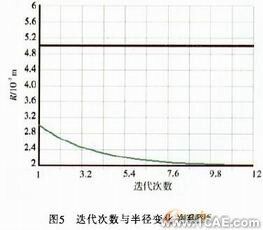 ANSYS剪刃的優(yōu)化設計 ansys培訓的效果圖片15