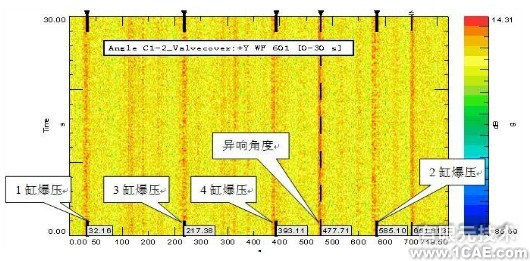 基于CAE的小波變換和角度域分析的發動機氣門機構異響排查ansys workbanch圖片6