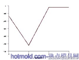 真空箱強度的分析與優(yōu)化ansys結(jié)果圖圖片6