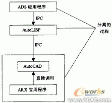 AutoCAD二次開發工具綜述autocad應用技術圖片圖片2