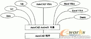 AutoCAD二次開發工具綜述autocad應用技術圖片圖片4