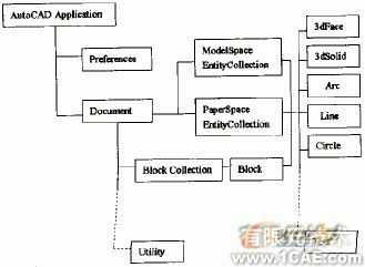 AutoCAD二次開發工具綜述autocad應用技術圖片圖片5