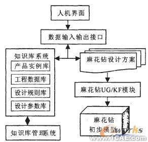 知識工程在麻花鉆三維CAD中的應用autocad應用技術圖片圖片2