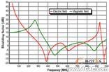 ANSYS對航空器電子產品電磁兼容及干擾解決方案 +學習資料圖片25
