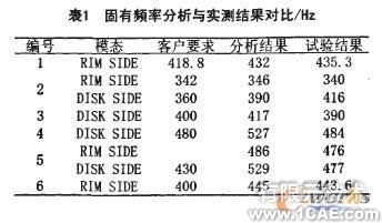 固有頻率在車輪設計有限元分析中的應用+學習資料圖片5