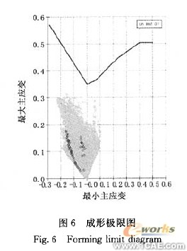 汽車內飾加強板沖壓工藝的制定及有限元模擬分析+有限元仿真分析相關圖片圖片6