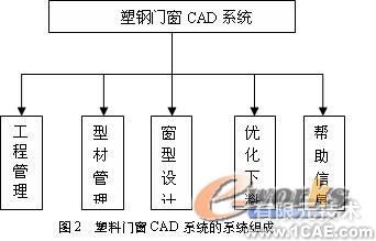 基于Solid Edge的塑料門窗三維CAD系統(tǒng)的設(shè)計+應(yīng)用技術(shù)圖片圖片2