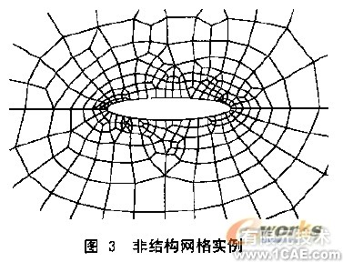 CFD網格及其生成方法概述+學習資料圖片3
