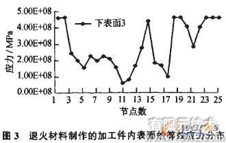 模擬旋壓的數值仿真方法cfd技術圖片4