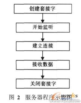基于網絡環境的CAD系統的設計與實現solidworks simulation應用技術圖片圖片2