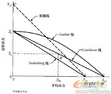 抗疲勞設計連載(一)solidworks simulation分析案例圖片2