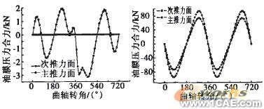 基于ANSYS發動機缸體的動力學仿ansys分析圖片17
