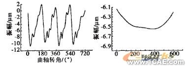 基于ANSYS發動機缸體的動力學仿ansys分析圖片20