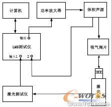 實(shí)驗(yàn)測(cè)量系統(tǒng)結(jié)構(gòu)示意圖