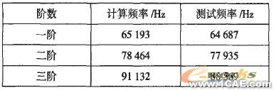 推土機(jī)終傳動(dòng)齒輪的模態(tài)分析ansys結(jié)構(gòu)分析圖片6
