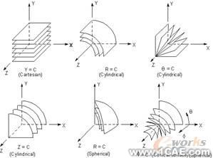 建模與網格劃分指南第三章ansys結構分析圖片4