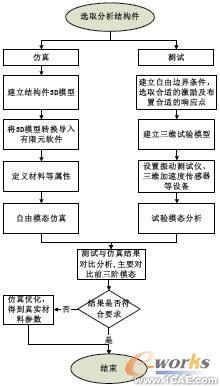 求彈性模量流程圖