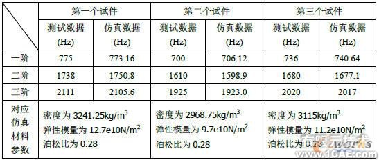 三個試件測試與仿真優(yōu)化的參數(shù)對比