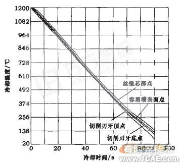 ANSYS的絲錐淬火冷卻過程計算機模擬+有限元項目服務資料圖圖片13