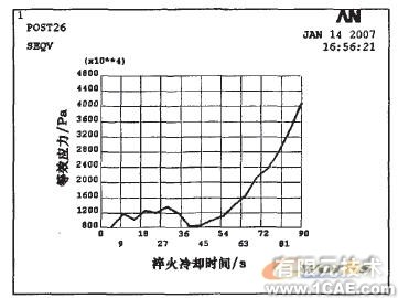 ANSYS的絲錐淬火冷卻過程計算機模擬+有限元項目服務資料圖圖片15