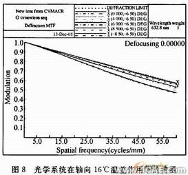 空間光學鏡頭可適應邊界溫度的CAE計算方法+應用技術圖片圖片11
