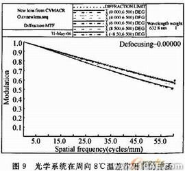 空間光學鏡頭可適應邊界溫度的CAE計算方法+應用技術圖片圖片12