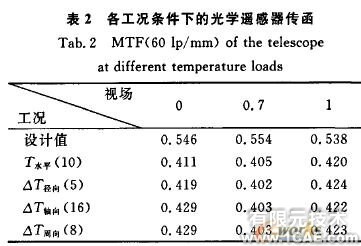 空間光學鏡頭可適應邊界溫度的CAE計算方法+應用技術圖片圖片14
