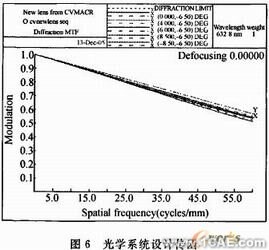 空間光學鏡頭可適應邊界溫度的CAE計算方法+項目圖片圖片9