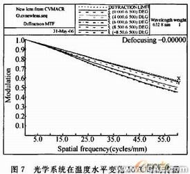 空間光學鏡頭可適應邊界溫度的CAE計算方法+應用技術圖片圖片10
