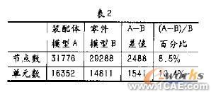 COSMOS Works兩種有限元建模方式數值分析的對比+應用技術圖片圖片2