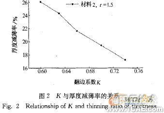 翻邊系數及材料參數對空調面板成形的影響+應用技術圖片圖片7