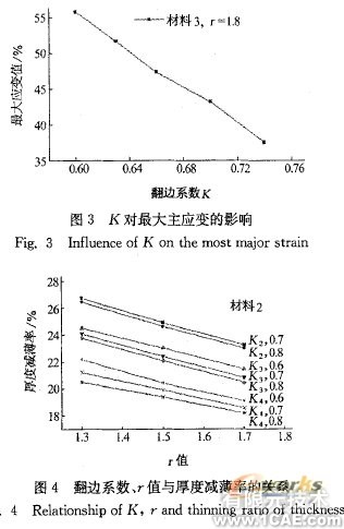 翻邊系數及材料參數對空調面板成形的影響+應用技術圖片圖片8