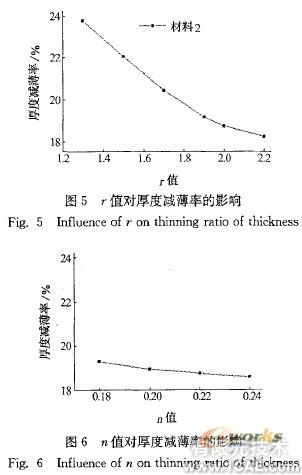 翻邊系數及材料參數對空調面板成形的影響+應用技術圖片圖片9
