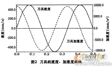 五軸混聯機床運動學和動力學仿真+有限元項目服務資料圖圖片4