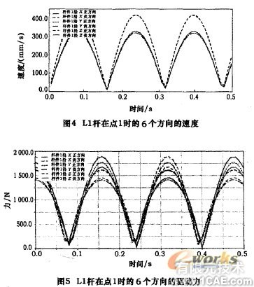 五軸混聯機床運動學和動力學仿真+有限元項目服務資料圖圖片6