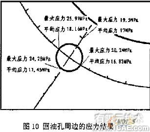發動機主軸承座回油孔強度校核的有限元分析+學習資料圖片14