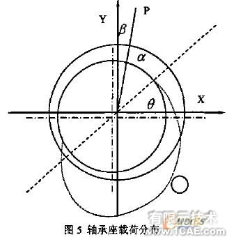 發動機主軸承座回油孔強度校核的有限元分析+應用技術圖片圖片9