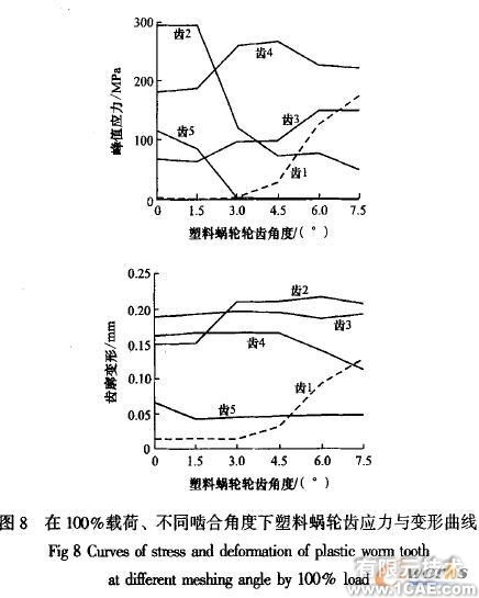 塑料蝸輪傳動嚙合性能有限元分析+學習資料圖片9