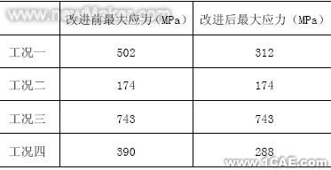 使用ANSYS對SGB型后橋進行有限元分析+培訓資料圖片4