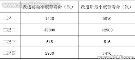 使用ANSYS對SGB型后橋進行有限元分析+培訓資料圖片5