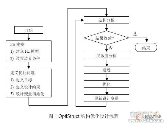 OptiStruct的結構優化設計+培訓案例圖片圖片9