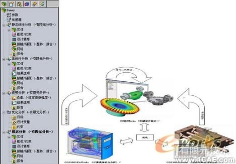 一體化的CAD/CAE系統發展趨勢solidworks simulation分析案例圖片4