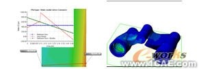 一體化的CAD/CAE系統發展趨勢solidworks simulation培訓教程圖片5