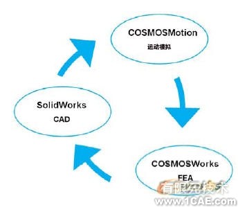 集成CAD、運(yùn)動(dòng)模擬和FEAsolidworks simulation學(xué)習(xí)資料圖片2