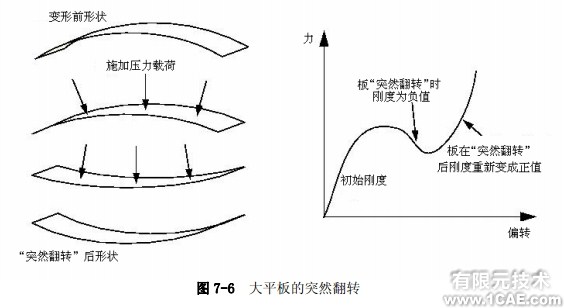 Abaqus有限元分析——非線性的來源ansys培訓的效果圖片5