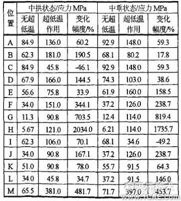 大型液化天然氣船溫度場及溫度應(yīng)力研究ansys培訓(xùn)的效果圖片6