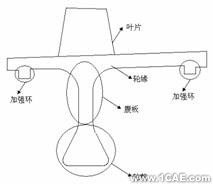 ANSYS渦軸發動機參數化仿真系統開發ansys workbanch圖片2