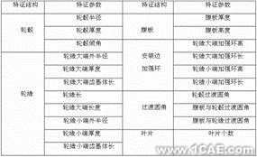 ANSYS渦軸發動機參數化仿真系統開發ansys分析案例圖片3