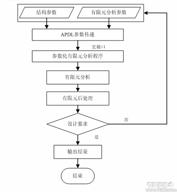 ANSYS渦軸發動機參數化仿真系統開發ansys結構分析圖片4